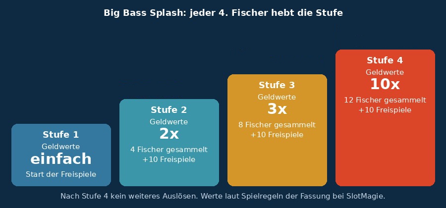 slotmagie-big-bass-splash-fischer-leiter.jpg